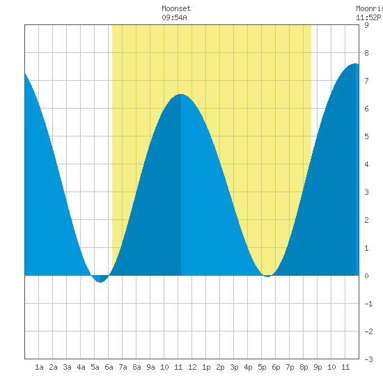 Tybee Light tide chart for Tuesday, June 25, 2024