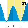 Tybee Light tide chart for Tuesday, June 25, 2024