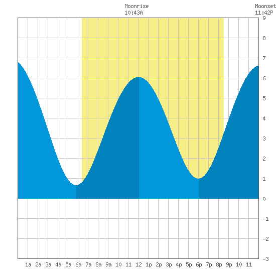 Tybee Light tide chart for Wednesday, July 10, 2024