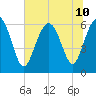 Tybee Light tide chart for Wednesday, July 10, 2024