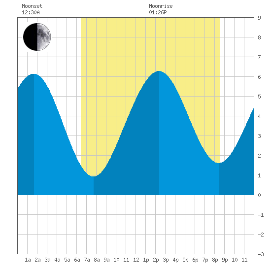 Tybee Light tide chart for Saturday, July 13, 2024