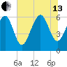 Tybee Light tide chart for Saturday, July 13, 2024