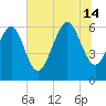 Tybee Light tide chart for Sunday, July 14, 2024
