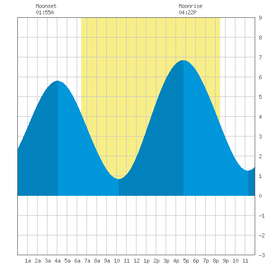 Tybee Light tide chart for Tuesday, July 16, 2024