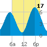 Tybee Light tide chart for Wednesday, July 17, 2024