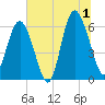 Tybee Light tide chart for Monday, July 1, 2024