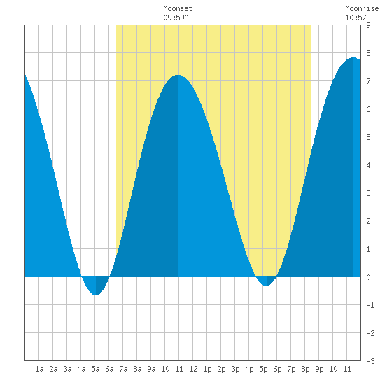 Tybee Light tide chart for Wednesday, July 24, 2024