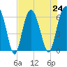 Tybee Light tide chart for Wednesday, July 24, 2024