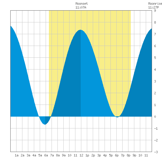Tybee Light tide chart for Thursday, July 25, 2024