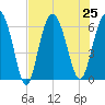 Tybee Light tide chart for Thursday, July 25, 2024