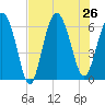 Tybee Light tide chart for Friday, July 26, 2024