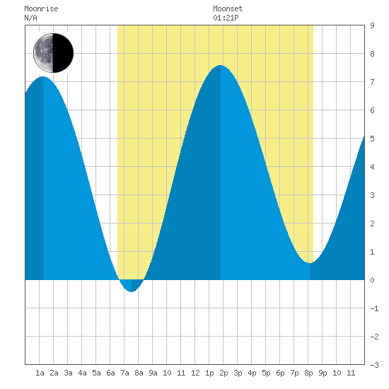 Tybee Light tide chart for Saturday, July 27, 2024