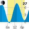 Tybee Light tide chart for Saturday, July 27, 2024