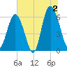 Tybee Light tide chart for Tuesday, July 2, 2024