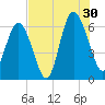 Tybee Light tide chart for Tuesday, July 30, 2024