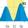 Tybee Light tide chart for Wednesday, July 31, 2024