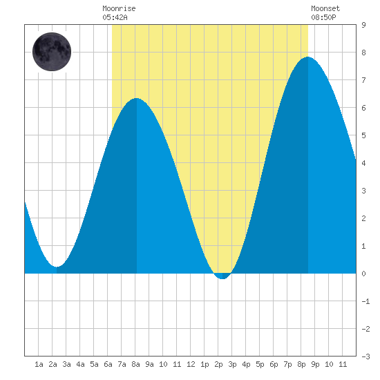 Tybee Light tide chart for Friday, July 5, 2024
