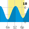Tybee Light tide chart for Saturday, August 10, 2024