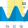 Tybee Light tide chart for Sunday, August 11, 2024