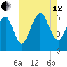Tybee Light tide chart for Monday, August 12, 2024