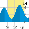 Tybee Light tide chart for Wednesday, August 14, 2024