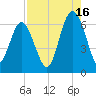 Tybee Light tide chart for Friday, August 16, 2024