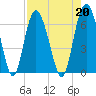Tybee Light tide chart for Tuesday, August 20, 2024