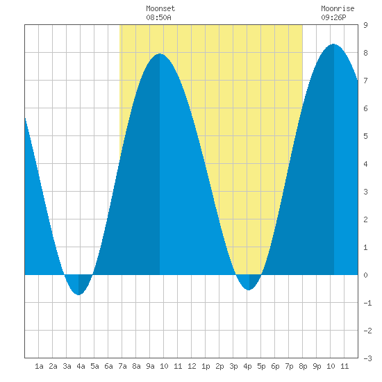 Tybee Light tide chart for Wednesday, August 21, 2024