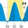 Tybee Light tide chart for Saturday, August 24, 2024