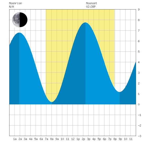 Tybee Light tide chart for Monday, August 26, 2024