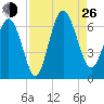 Tybee Light tide chart for Monday, August 26, 2024