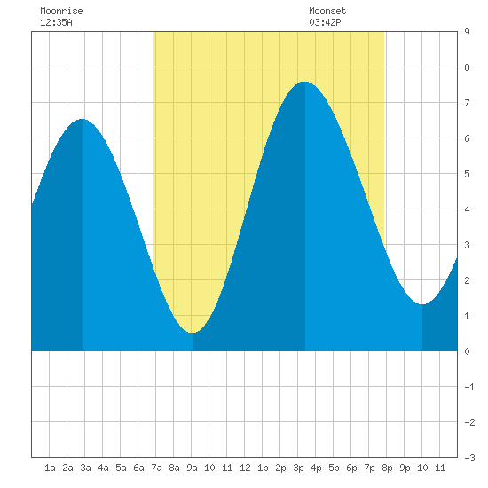 Tybee Light tide chart for Tuesday, August 27, 2024