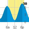 Tybee Light tide chart for Friday, August 30, 2024