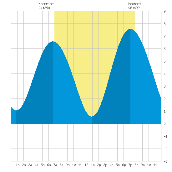 Tybee Light tide chart for Saturday, August 31, 2024