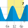Tybee Light tide chart for Wednesday, August 7, 2024