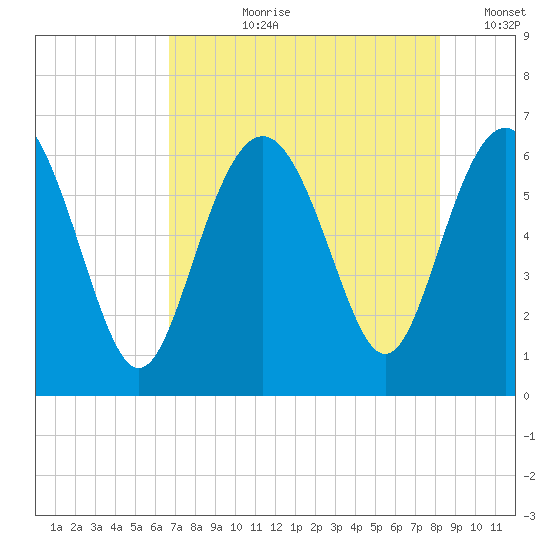 Tybee Light tide chart for Thursday, August 8, 2024