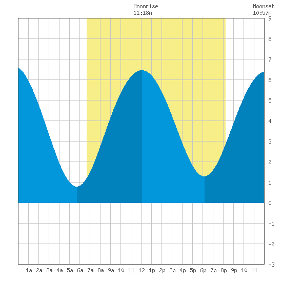 Tybee Light tide chart for Friday, August 9, 2024