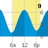 Tybee Light tide chart for Friday, August 9, 2024