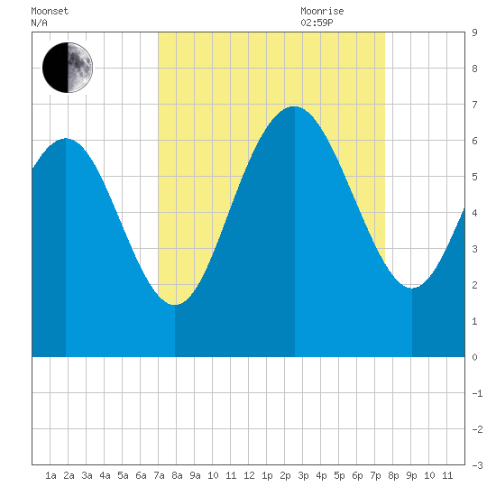 Tybee Light tide chart for Wednesday, September 11, 2024