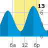 Tybee Light tide chart for Friday, September 13, 2024