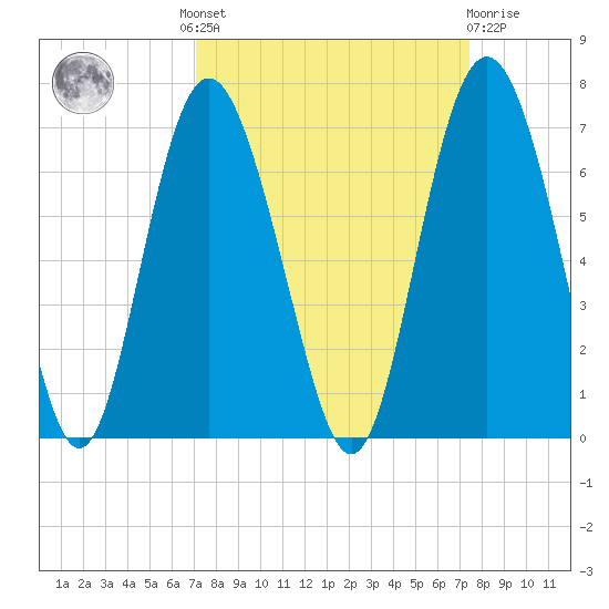 Tybee Light tide chart for Tuesday, September 17, 2024