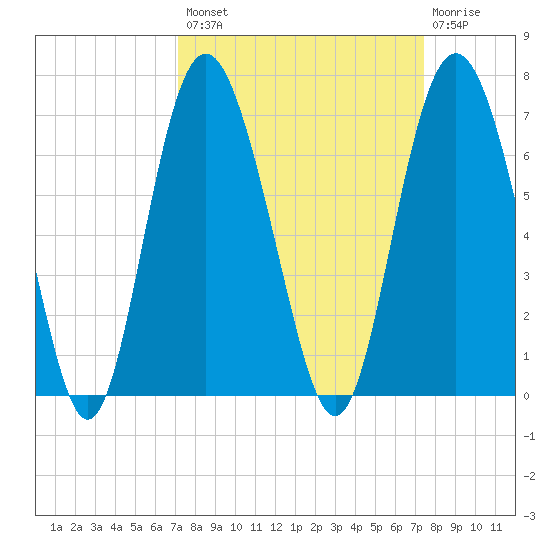 Tybee Light tide chart for Wednesday, September 18, 2024