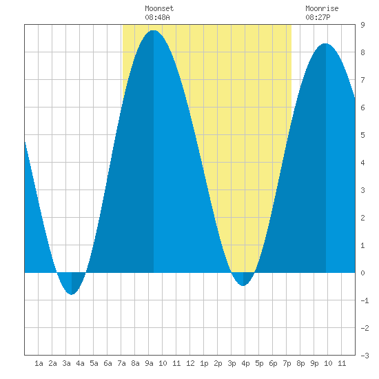 Tybee Light tide chart for Thursday, September 19, 2024