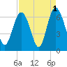 Tybee Light tide chart for Sunday, September 1, 2024