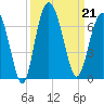 Tybee Light tide chart for Saturday, September 21, 2024