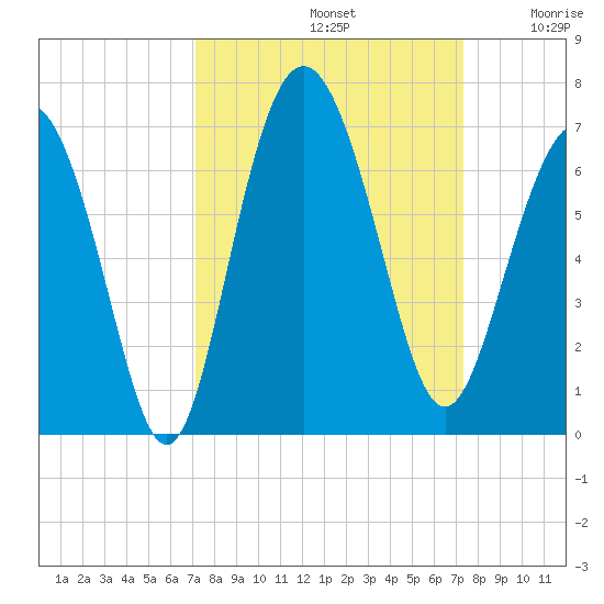 Tybee Light tide chart for Sunday, September 22, 2024