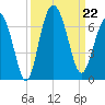 Tybee Light tide chart for Sunday, September 22, 2024