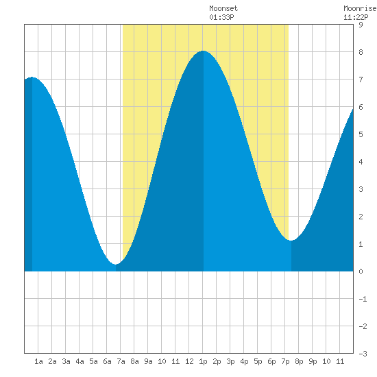 Tybee Light tide chart for Monday, September 23, 2024