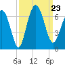 Tybee Light tide chart for Monday, September 23, 2024