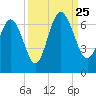 Tybee Light tide chart for Wednesday, September 25, 2024